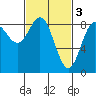 Craig tide chart for Friday, March 3, 2023