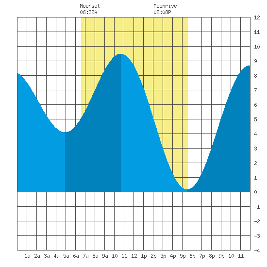 Craig tide chart for Saturday, March 4, 2023