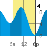 Craig tide chart for Saturday, March 4, 2023