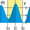 Craig tide chart for Tuesday, March 7, 2023