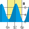 Craig tide chart for Wednesday, March 8, 2023