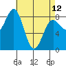 Craig tide chart for Wednesday, April 12, 2023