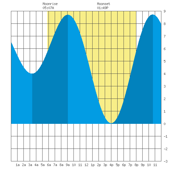 Craig tide chart for Saturday, April 15, 2023