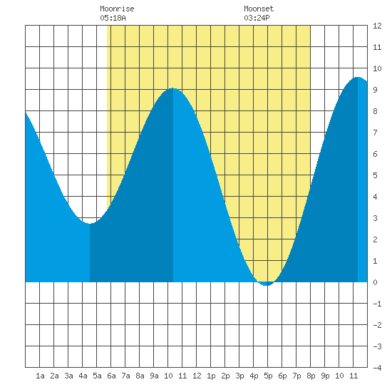 Craig tide chart for Sunday, April 16, 2023
