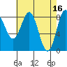 Craig tide chart for Sunday, April 16, 2023