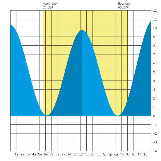 Craig tide chart for Tuesday, April 18, 2023
