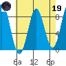 Craig tide chart for Wednesday, April 19, 2023