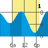Craig tide chart for Saturday, April 1, 2023