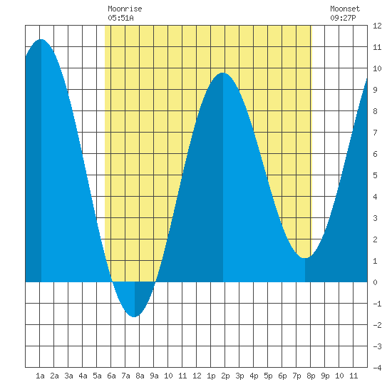 Craig tide chart for Thursday, April 20, 2023