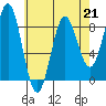 Craig tide chart for Friday, April 21, 2023