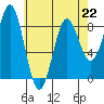 Craig tide chart for Saturday, April 22, 2023