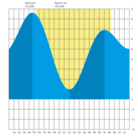 Craig tide chart for Wednesday, April 26, 2023