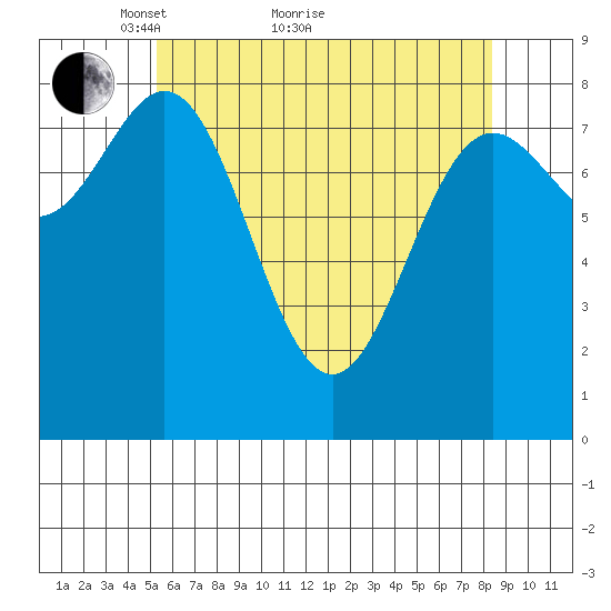 Craig tide chart for Thursday, April 27, 2023