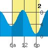 Craig tide chart for Sunday, April 2, 2023