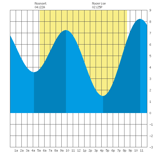 Craig tide chart for Sunday, April 30, 2023