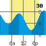 Craig tide chart for Sunday, April 30, 2023