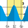 Craig tide chart for Monday, April 3, 2023