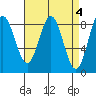 Craig tide chart for Tuesday, April 4, 2023