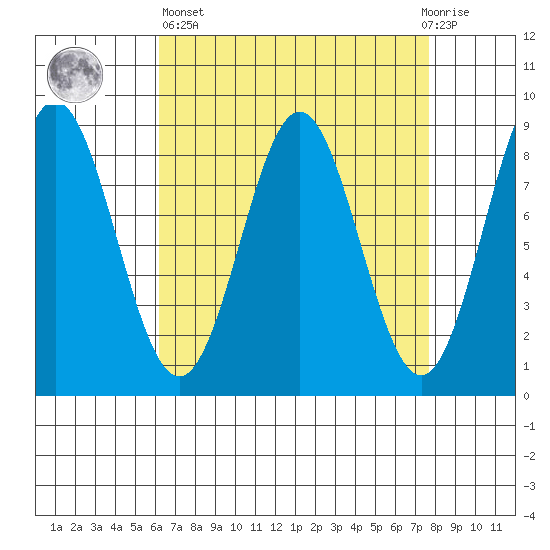 Craig tide chart for Wednesday, April 5, 2023
