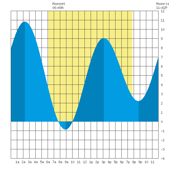 Craig tide chart for Saturday, April 8, 2023