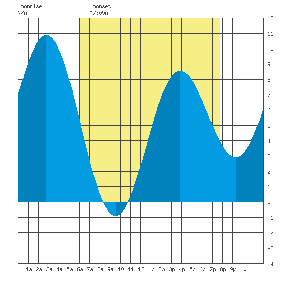Craig tide chart for Sunday, April 9, 2023