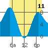 Craig tide chart for Thursday, May 11, 2023