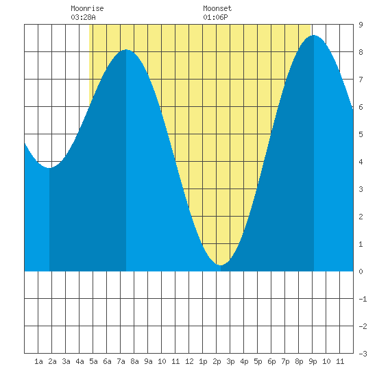 Craig tide chart for Saturday, May 13, 2023