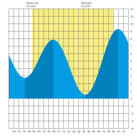Craig tide chart for Sunday, May 14, 2023