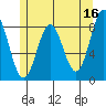 Craig tide chart for Tuesday, May 16, 2023
