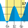 Craig tide chart for Wednesday, May 17, 2023
