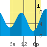 Craig tide chart for Monday, May 1, 2023