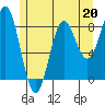 Craig tide chart for Saturday, May 20, 2023