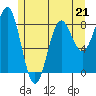 Craig tide chart for Sunday, May 21, 2023