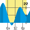 Craig tide chart for Monday, May 22, 2023
