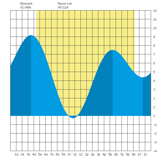 Craig tide chart for Wednesday, May 24, 2023