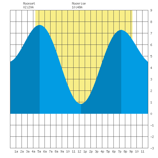 Craig tide chart for Friday, May 26, 2023