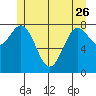 Craig tide chart for Friday, May 26, 2023