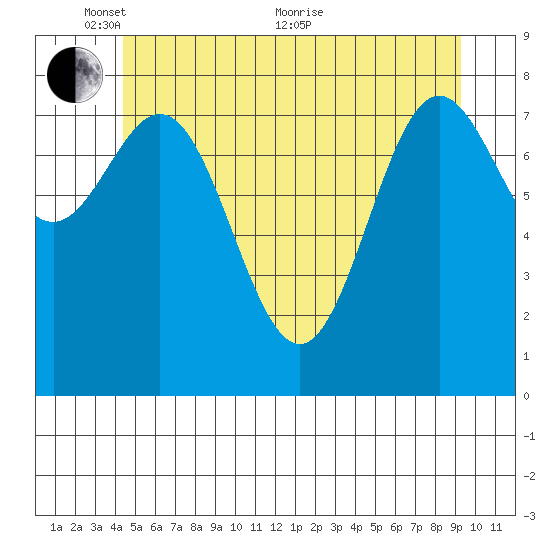 Craig tide chart for Saturday, May 27, 2023
