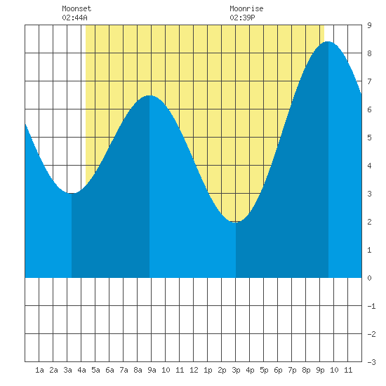 Craig tide chart for Monday, May 29, 2023