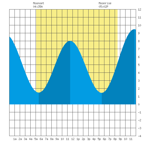 Craig tide chart for Tuesday, May 2, 2023