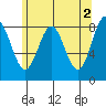 Craig tide chart for Tuesday, May 2, 2023