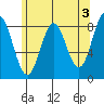Craig tide chart for Wednesday, May 3, 2023
