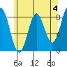 Craig tide chart for Thursday, May 4, 2023