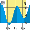 Craig tide chart for Friday, May 5, 2023