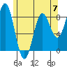 Craig tide chart for Sunday, May 7, 2023