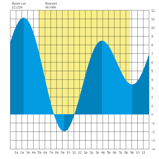 Craig tide chart for Monday, May 8, 2023
