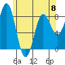 Craig tide chart for Monday, May 8, 2023