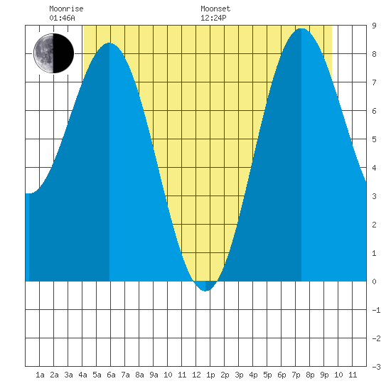 Craig tide chart for Saturday, June 10, 2023
