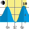 Craig tide chart for Saturday, June 10, 2023