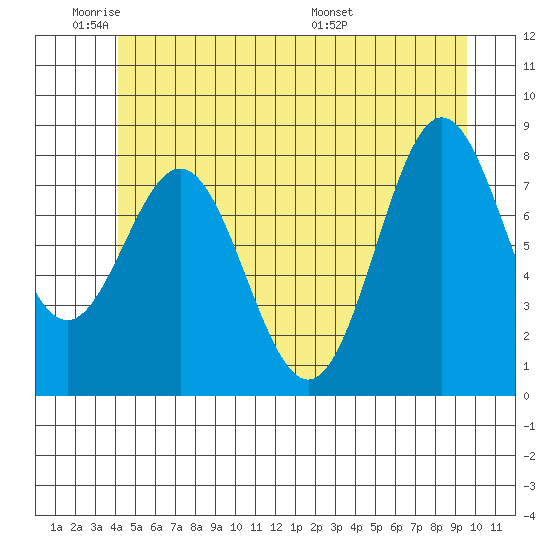 Craig tide chart for Sunday, June 11, 2023